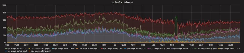 Per CPU Packet Captures with RXT