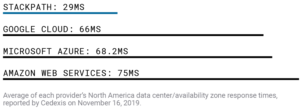 A simple chart showing average North America data center response times