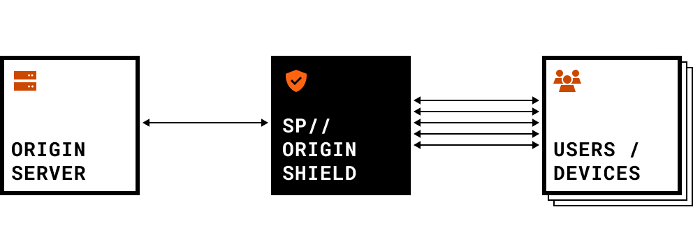 A simple illustration showing StackPath Origin Shield