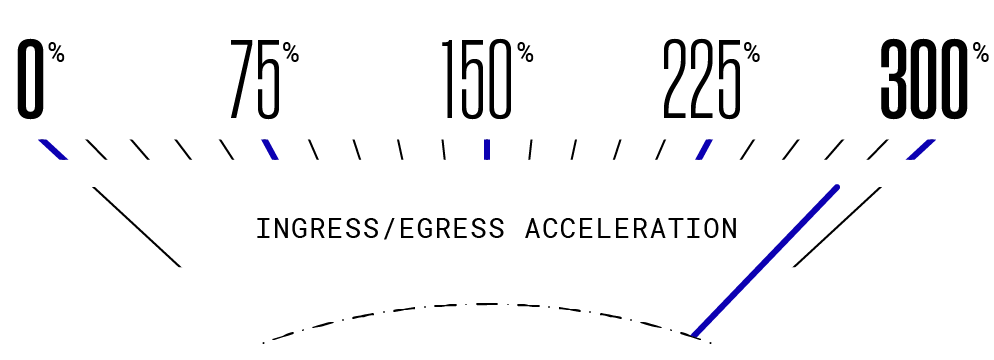 A simple illustration showing an ingress/egress acceleration gauge