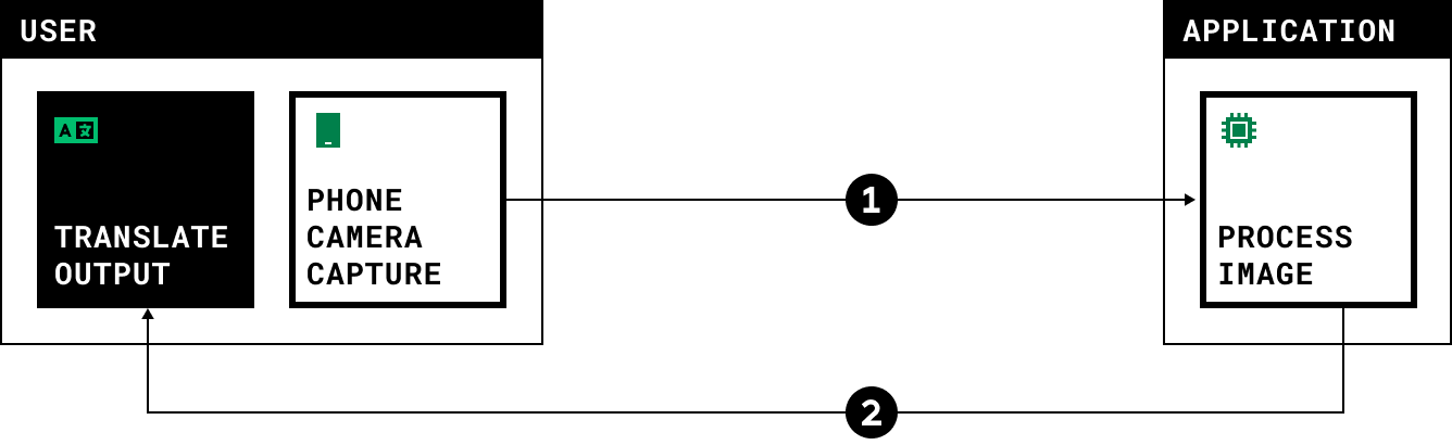 Simple diagram of computer vision steps.