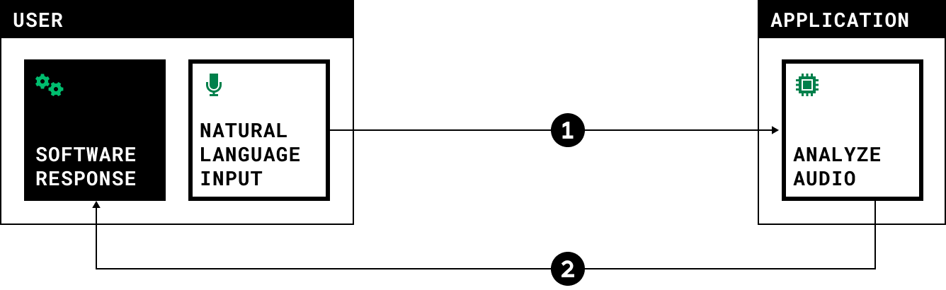 Simple diagram of natural language processing steps.