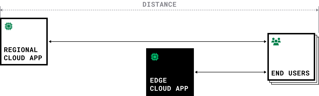Diagram comparing typical cloud and edge distance to users.